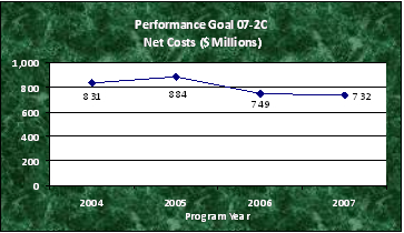 Performance Goal 07-2C