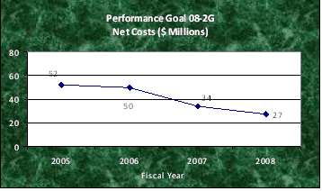 Performance Goal 08-2G
