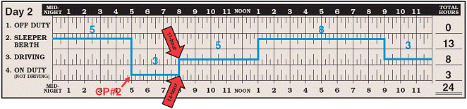 Day 2 Completed log grid