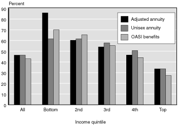 Chart 5: 1956-1960 Birth cohort - bar chart fully described in text and Table 5.