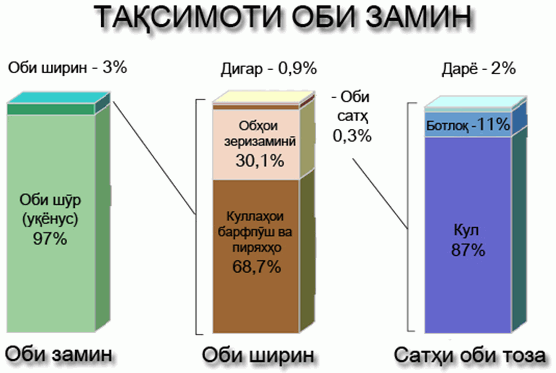 Њамаи
дарёву кулњо
ягона сарчашмаи
обњои
ошомиданианд,
ки одамон аз
онњо
истифода
мебаранд. 