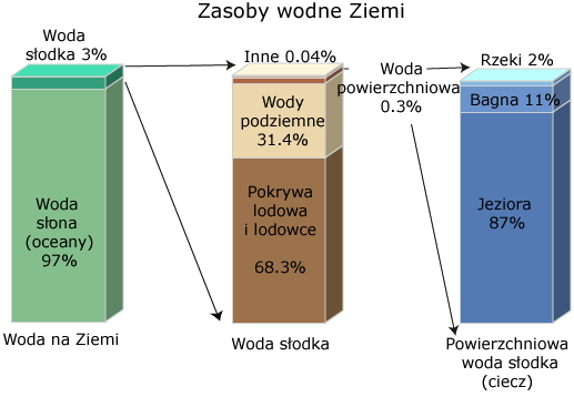 Światowe zasoby wodne. 