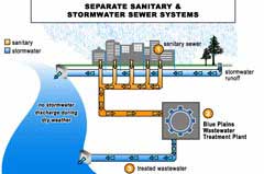 Separate sanitary and stormwater sewer systems