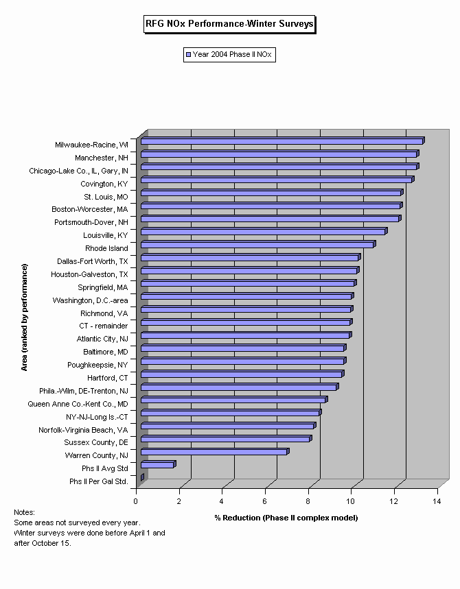 RFG Complex Model NOx Graph by Area for Winter 2004