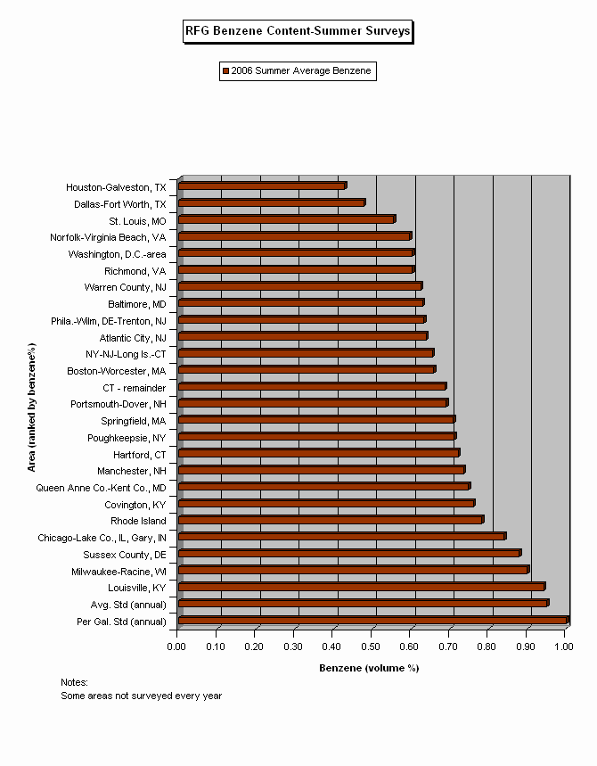 RFG Benzene Content Graph by Area for Summer 2006