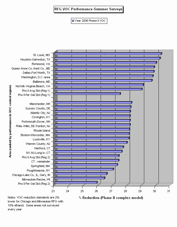 RFG Complex Model VOC Graph by Area for Summer 2006