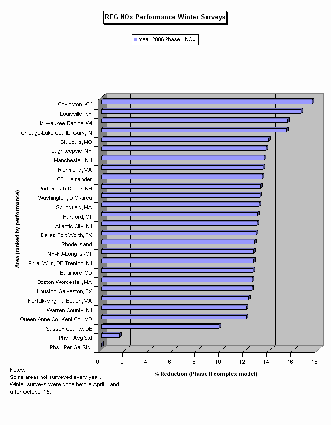 RFG Complex Model NOx Graph by Area for Winter 2006