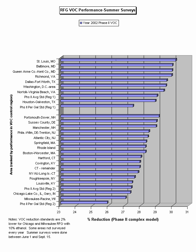 RFG Complex Model VOC Graph by Area for Summer 2002