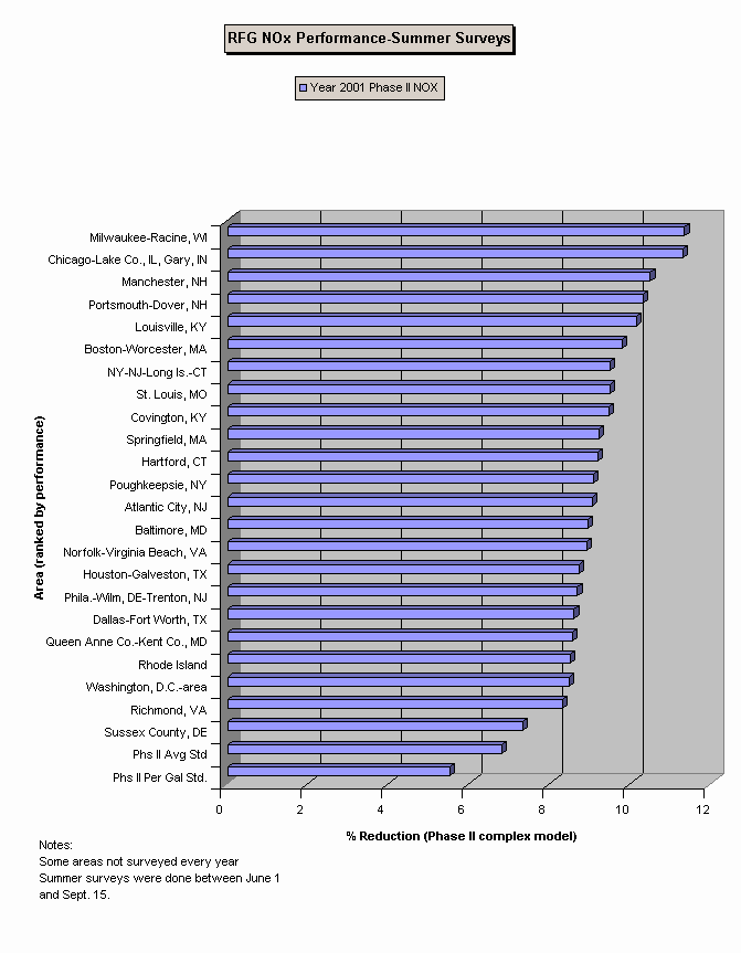 RFG Complex Model NOx Graph by Area for Summer 2001