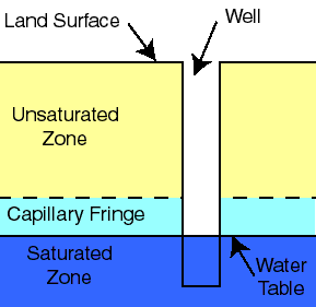 unsaturated zone graphic