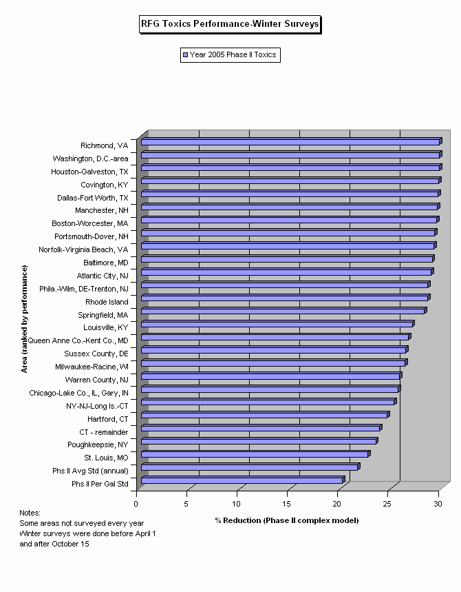 RFG Complex Model Toxics Graph by Area for Winter 2005