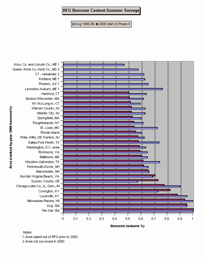 RFG Benzene Content Graph by Area for Summer 1995 - 2000