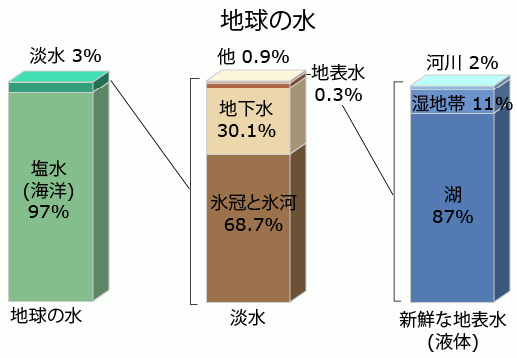 地球上の水分配の棒グラフ。. 