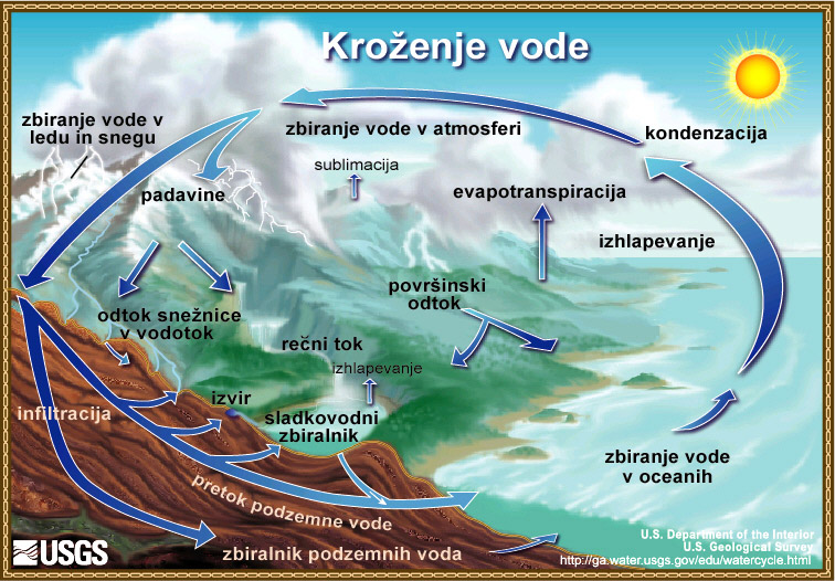 Diagram kroženja vode. 