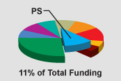 Pie Chart - 11 percent of funding budget