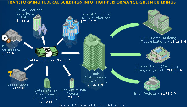 Transforming Federal buildings into high-performance green buildings