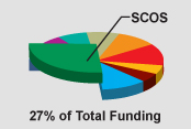 Pie Chart - 27 percent of funding budget