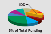 Pie Chart - 5 percent of funding budget