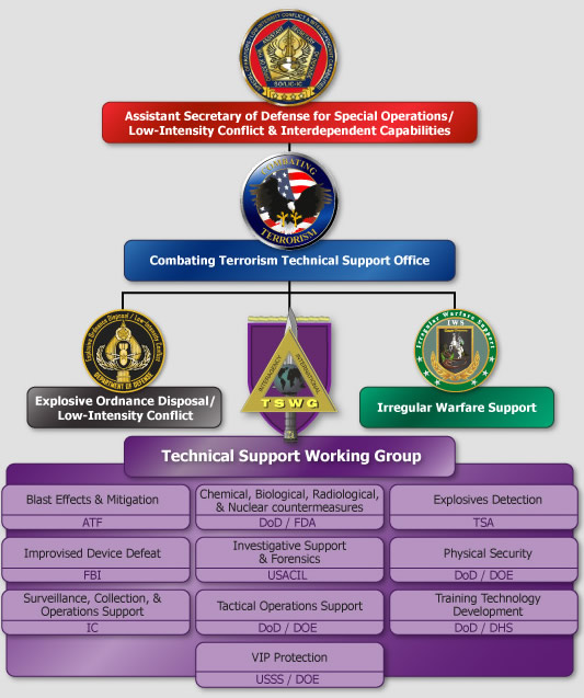 TSWG Organization Chart