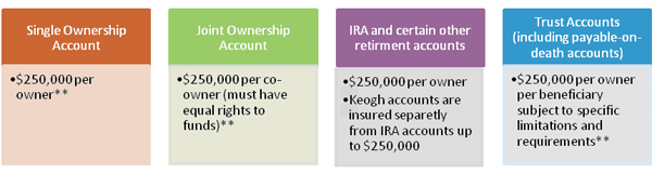 Basic NCUA Share Insurance Coverage Limits