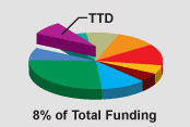 Pie Chart - 8 percent of funding budget