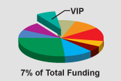 Pie Chart - 7 percent of funding budget