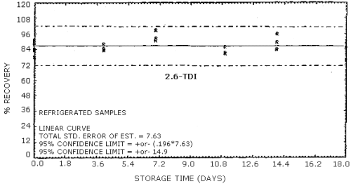 Refrigerated storage test for 2,6-TDI