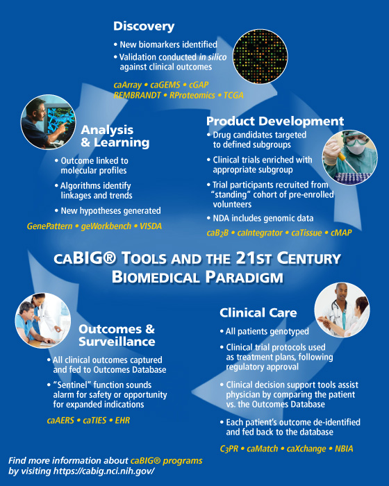 This diagram illustrates how the tools that have been developed through NCI's cancer Biomedical Informatics Grid project will enable the seamless integration of data from bench to bedside, making cancer research and patient treatment more efficient, and realizing the benefits of personalized medicine.