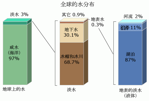 地球上水分布的棒形图
 