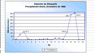 Graph showing daily rainfall 