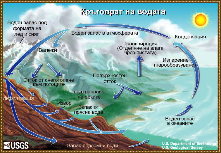 Кръговрат
на водата. 