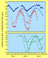 Seasonal variation in dissolved Zn concentrations in Prickly Pear Creek near Helena, Mont., 2000-03.  Data shown by blue squares were collected during winter low flow.  Data in red are for high flows during spring runoff.  Data in green are for summer low flow