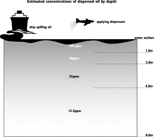 Diagram showing concentrations of dispersed oil at different depths: 100 ppm at 1 meter, 50 ppm at 2 meters, and 25 ppm at 4 meters