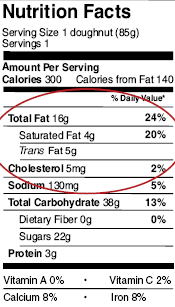 Nutrition Facts for Doughnut (Serving size is 1 doughnut, Servings per container is 1): Total Fat is 16g and 24% daily value, Saturated Fat is 4g and 20% daily value, Trans Fat is 5g, and Cholesterol is 5mg.