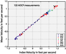 plot of Broad River station velocity rating
