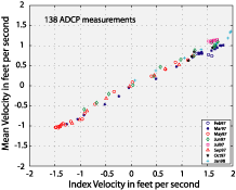 plot of Shark River station Velocity Rating