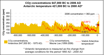 This graph shows CO2 concentrations from 647,000 BC to 2006 AD, and Antarctic temperatures from 421,000 BC to 2000 AD. (Antarctic temperature is measured as the change from average conditions for the period 1850 AD to 2000 AD.) The graph shows a fairly close relationship between CO2 concentrations and temperature during the period when both CO2 and temperature are available, and shows a sharp increase in CO2 concentrations during the 20th century.