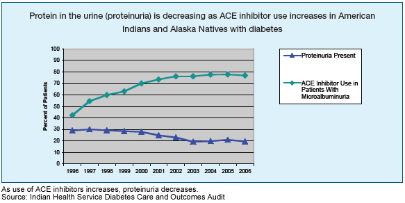 As use of ACE inhibitors increases, proteinuria decreases. Source: Indian Health Service Diabetes Care and Outcomes Audit