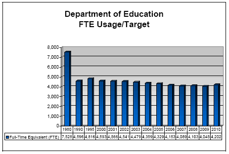 This bar graph shows that full time equivalent employment at the Department of Education has gone from 7,528 in 1980 to a target of 4,202 in 2010.