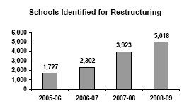 This bar graph shows that 1,727 schools were identified for restructuring in 2005-06; 2,302 schools in 2006-07; 3,923 schools in 2007-08, and 5,018 in 2008-09.