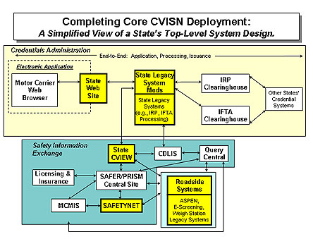 A Simplified View of a State’s Top-Level System Design