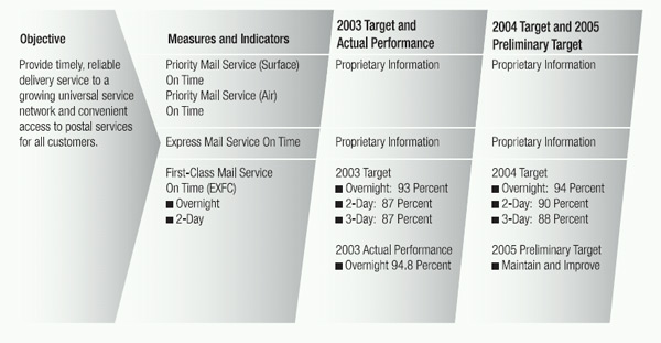 Explanation of Changes to Goals, Objectives, Measures, Indicators, and Targets