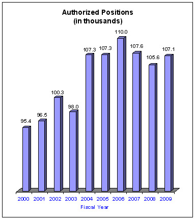 Authorized Positions (in thousands)

2000 - $95.4, 2001 - $96.5 , 2002 - $100.3 , 2003 - $98.0 , 2004 - $107.3 , 2005 - $107.3 , 2006 - $110.0 , 2007 - $107.6 , 2008 - $105.6 , 2009 - $107.1