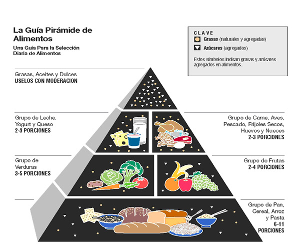 La guia piramide de alimentos