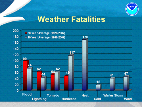 chart of weather fatalities, see 68 year list for text version