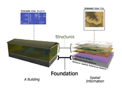 Representational images of datums compared in an analogous way to a building