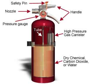 cutaway diagram of extinguisher indicating the inner tube, high pressure gas cannister, the dry chemical, carbon dioxide or water, and externally at the top of the extinguisher, the nozzle, pressure gauge, safety pin and handle - Copyright WARNING: Not all materials on this Web site were created by the federal government. Some content — including both images and text — may be the copyrighted property of others and used by the DOL under a license. Such content generally is accompanied by a copyright notice. It is your responsibility to obtain any necessary permission from the owner's of such material prior to making use of it. You may contact the DOL for details on specific content, but we cannot guarantee the copyright status of such items. Please consult the U.S.Copyright Office at the Library of Congress — http://www.copyright.gov — to search for copyrighted materials.