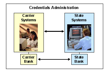 Credentials Administration