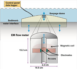 illustration depicting the various components of an electromagnetic seepage meter