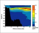 Graph showing chlorophyll levels as a function of depth and offshore distance in Lake Superior.